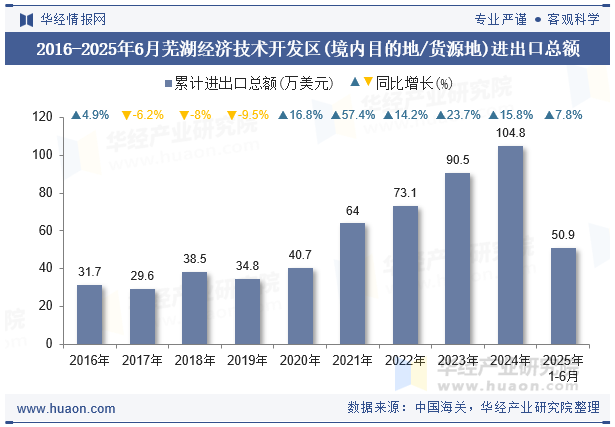 2016-2025年6月芜湖经济技术开发区(境内目的地/货源地)进出口总额