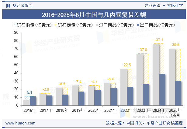 2016-2025年6月中国与几内亚贸易差额