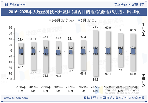 2016-2025年大连经济技术开发区(境内目的地/货源地)6月进、出口额