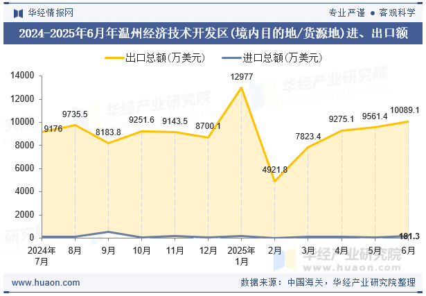 2024-2025年6月年温州经济技术开发区(境内目的地/货源地)进、出口额