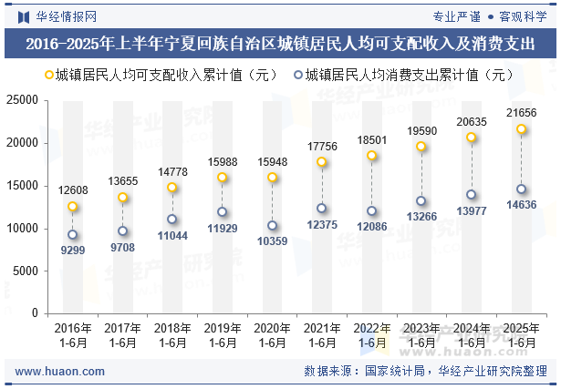 2016-2025年上半年宁夏回族自治区城镇居民人均可支配收入及消费支出