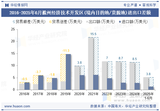 2016-2025年6月滁州经济技术开发区(境内目的地/货源地)进出口差额