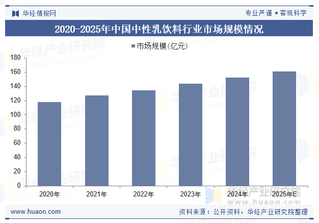 2020-2025年中国中性乳饮料行业市场规模情况