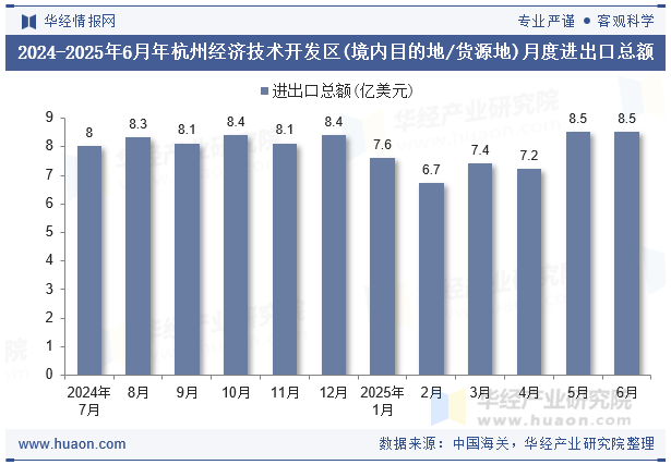 2024-2025年6月年杭州经济技术开发区(境内目的地/货源地)月度进出口总额
