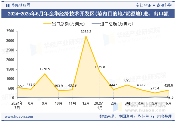 2024-2025年6月年金华经济技术开发区(境内目的地/货源地)进、出口额
