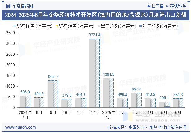 2024-2025年6月年金华经济技术开发区(境内目的地/货源地)月度进出口差额