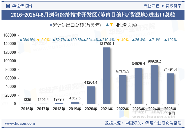 2016-2025年6月浏阳经济技术开发区(境内目的地/货源地)进出口总额