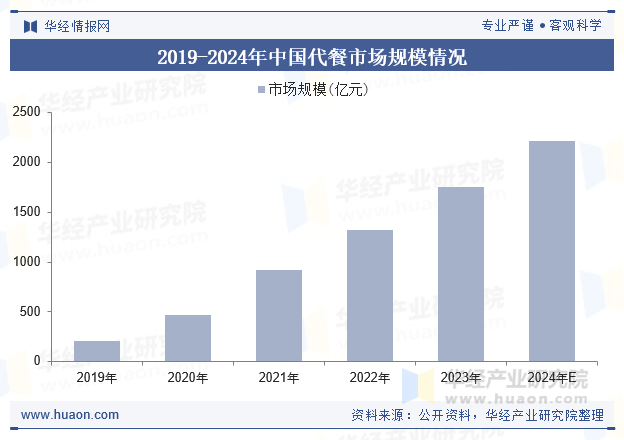 2019-2024年中国代餐市场规模情况