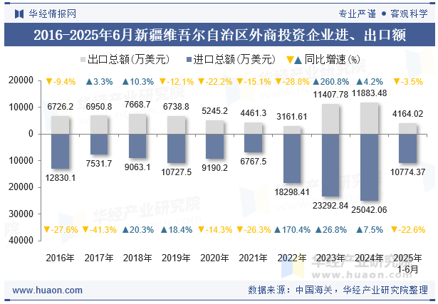 2016-2025年6月新疆维吾尔自治区外商投资企业进、出口额