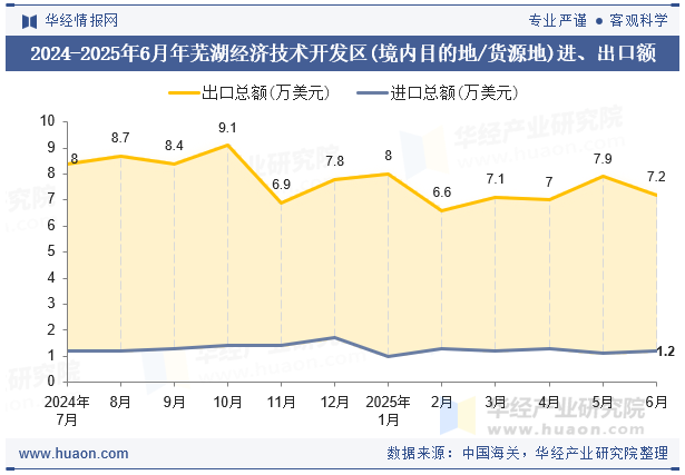 2024-2025年6月年芜湖经济技术开发区(境内目的地/货源地)进、出口额