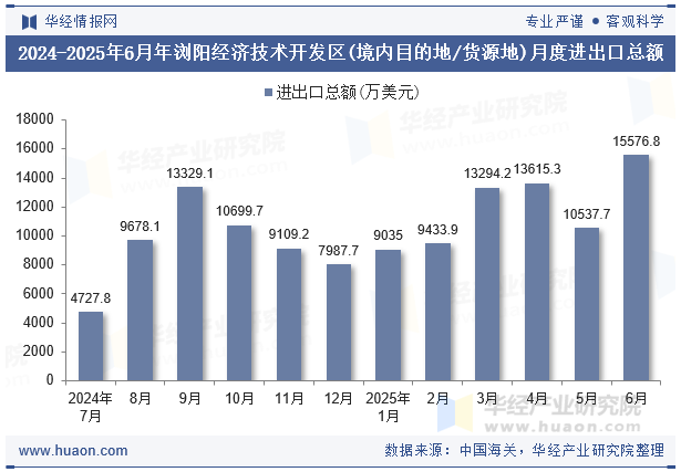 2024-2025年6月年浏阳经济技术开发区(境内目的地/货源地)月度进出口总额