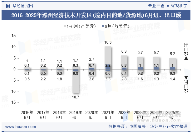 2016-2025年滁州经济技术开发区(境内目的地/货源地)6月进、出口额