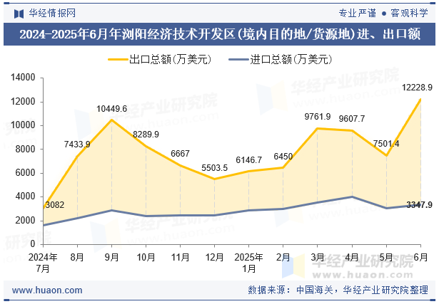 2024-2025年6月年浏阳经济技术开发区(境内目的地/货源地)进、出口额