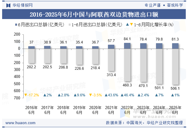 2016-2025年6月中国与阿联酋双边货物进出口额