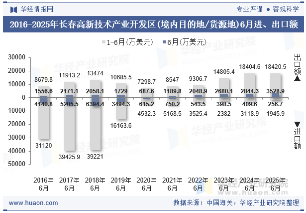 2016-2025年长春高新技术产业开发区(境内目的地/货源地)6月进、出口额