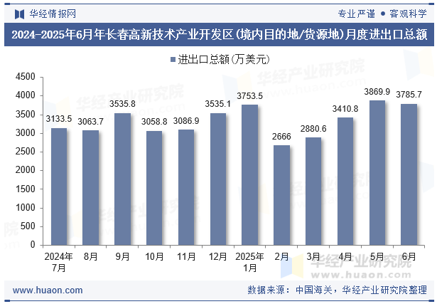 2024-2025年6月年长春高新技术产业开发区(境内目的地/货源地)月度进出口总额