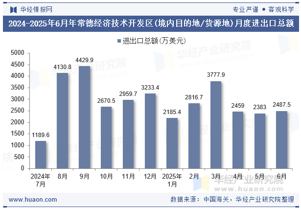2024-2025年6月年常德经济技术开发区(境内目的地/货源地)月度进出口总额