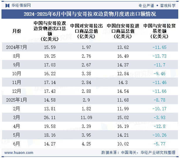 2024-2025年6月中国与安哥拉双边货物月度进出口额情况