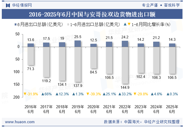 2016-2025年6月中国与安哥拉双边货物进出口额