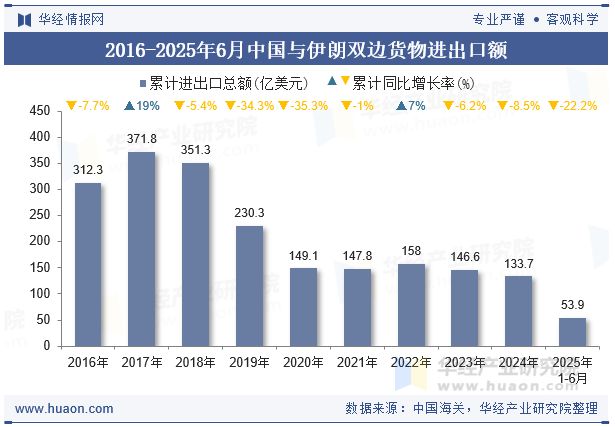 2016-2025年6月中国与伊朗双边货物进出口额