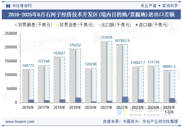 2016-2025年6月石河子经济技术开发区(境内目的地/货源地)进出口差额