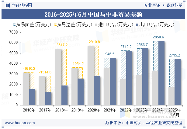 2016-2025年6月中国与中非贸易差额