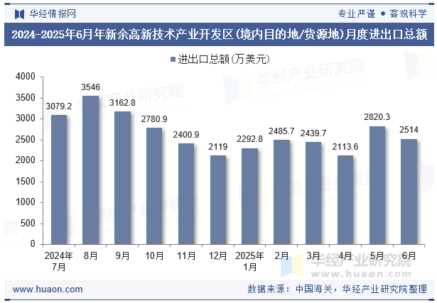 2024-2025年6月年新余高新技术产业开发区(境内目的地/货源地)月度进出口总额