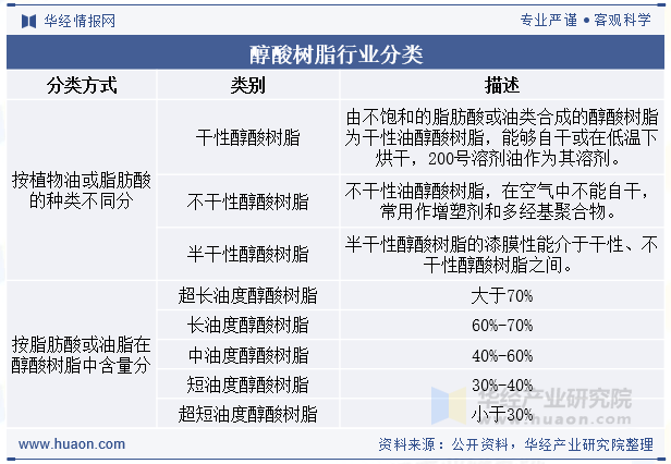 醇酸树脂行业分类