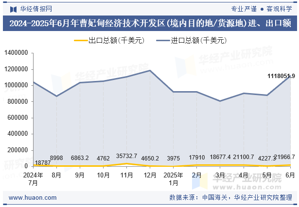 2024-2025年6月年曹妃甸经济技术开发区(境内目的地/货源地)进、出口额