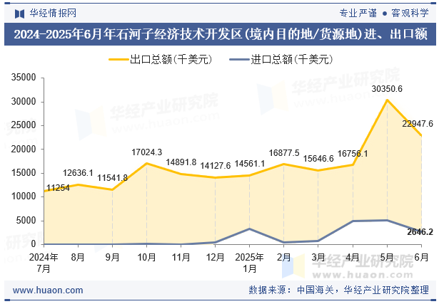 2024-2025年6月年石河子经济技术开发区(境内目的地/货源地)进、出口额
