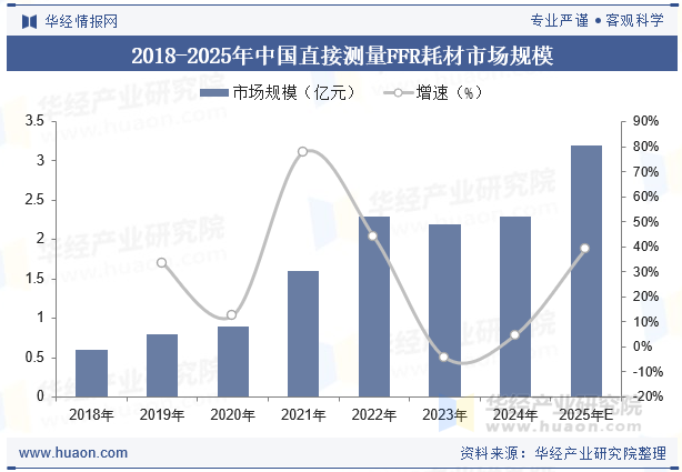 2018-2025年中国直接测量FFR耗材市场规模