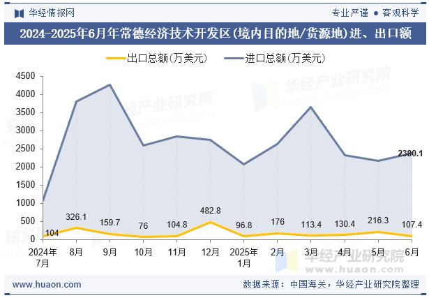 2024-2025年6月年常德经济技术开发区(境内目的地/货源地)进、出口额