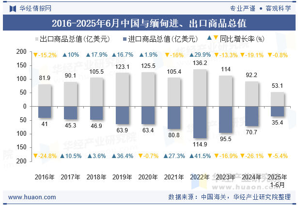 2016-2025年6月中国与缅甸进、出口商品总值