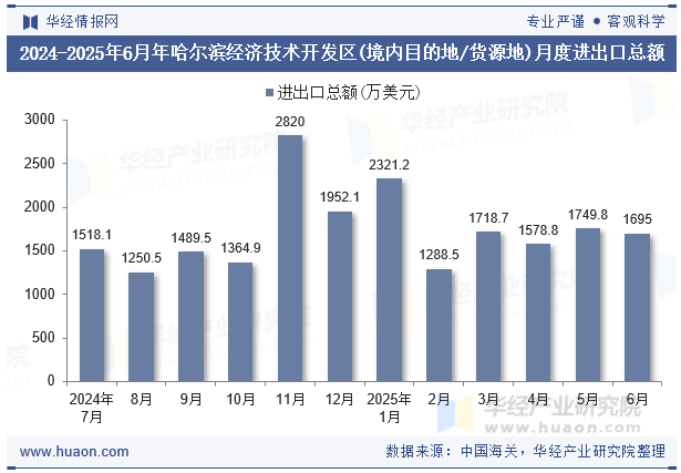 2024-2025年6月年哈尔滨经济技术开发区(境内目的地/货源地)月度进出口总额