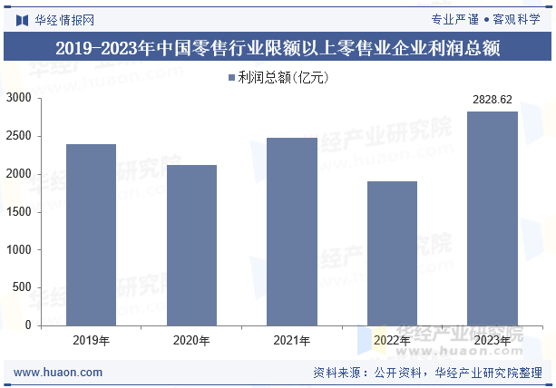 2019-2023年中国零售行业限额以上零售业企业利润总额