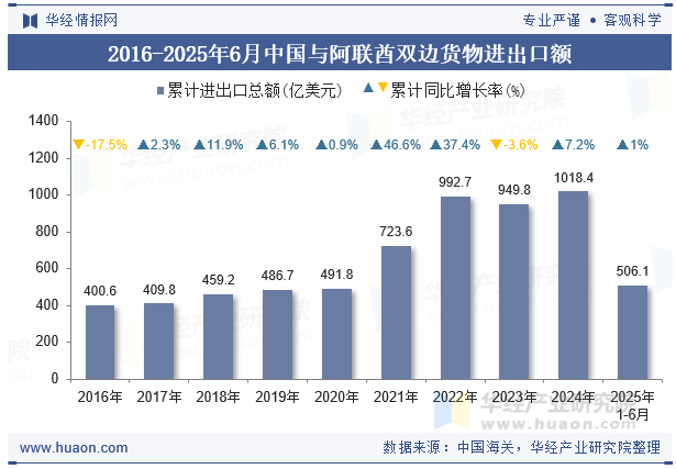 2016-2025年6月中国与阿联酋双边货物进出口额