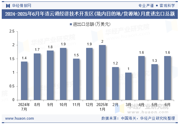 2024-2025年6月年连云港经济技术开发区(境内目的地/货源地)月度进出口总额
