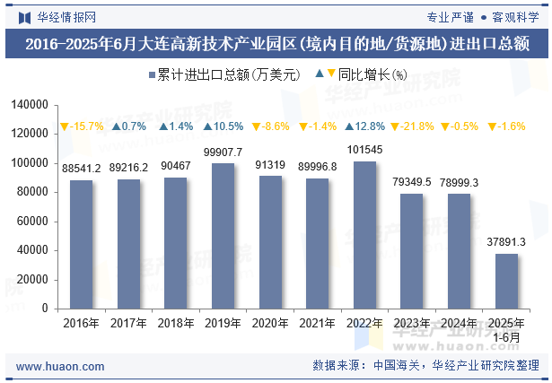 2016-2025年6月大连高新技术产业园区(境内目的地/货源地)进出口总额