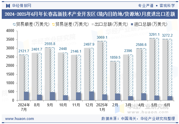 2024-2025年6月年长春高新技术产业开发区(境内目的地/货源地)月度进出口差额