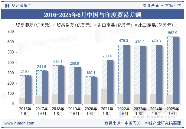 2016-2025年6月中国与印度贸易差额
