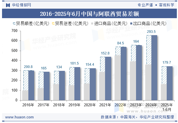 2016-2025年6月中国与阿联酋贸易差额