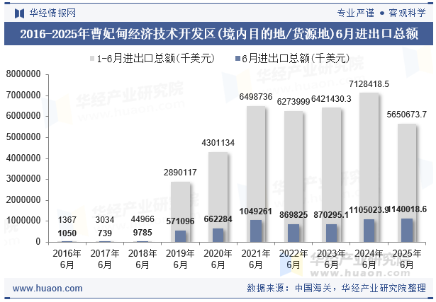 2016-2025年曹妃甸经济技术开发区(境内目的地/货源地)6月进出口总额