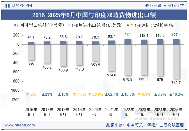 2016-2025年6月中国与印度双边货物进出口额