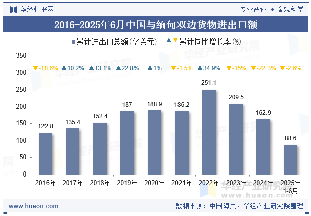 2016-2025年6月中国与缅甸双边货物进出口额