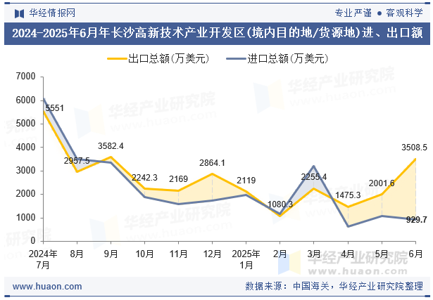2024-2025年6月年长沙高新技术产业开发区(境内目的地/货源地)进、出口额