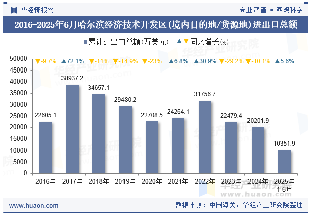 2016-2025年6月哈尔滨经济技术开发区(境内目的地/货源地)进出口总额