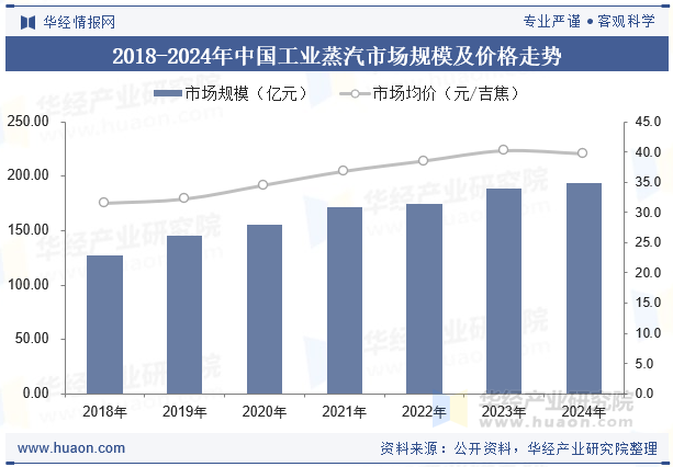 2018-2024年中国工业蒸汽市场规模及价格走势