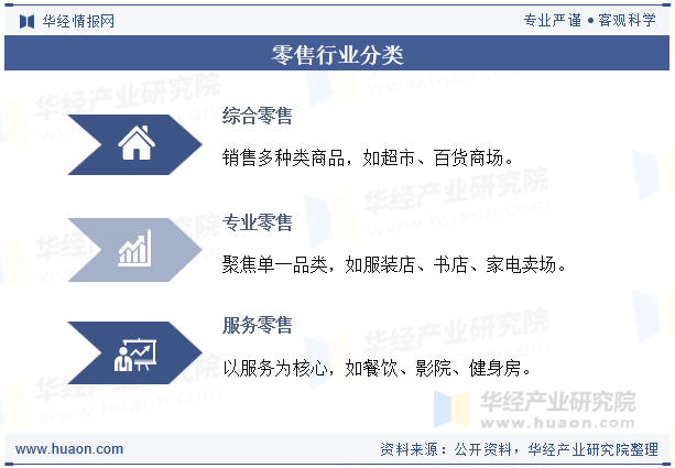 零售行业分类
