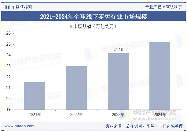 2021-2024年全球线下零售行业市场规模