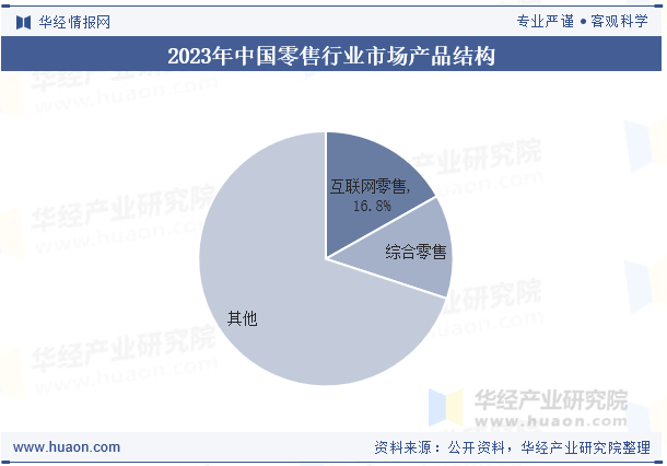 2023年中国零售行业市场产品结构